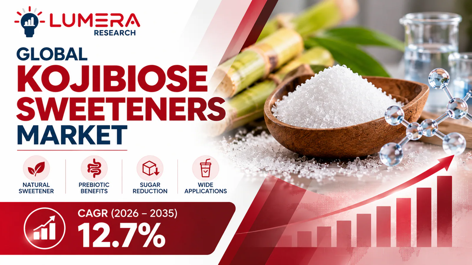 Lumera Research thumbnail highlighting the Kojibiose Sweeteners Market and its 12.7% CAGR.