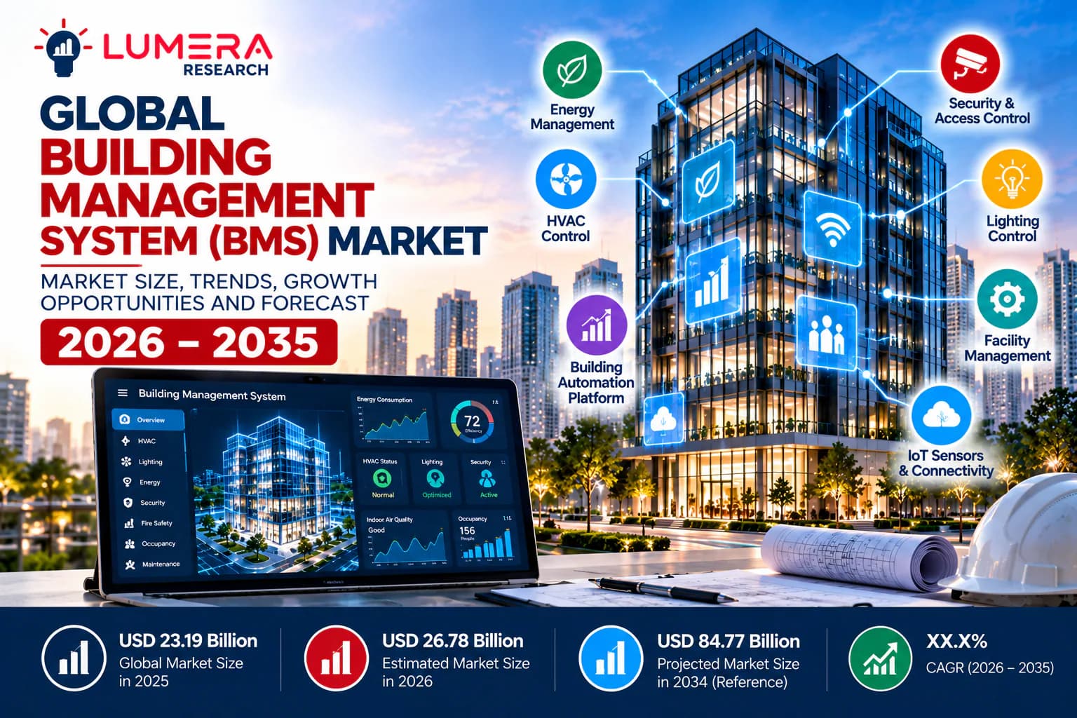 Global Building Management System (BMS) market report cover featuring a modern smart office building, digital building management dashboard, HVAC controls, energy monitoring, intelligent security, lighting automation, and market outlook for 2026–2035.