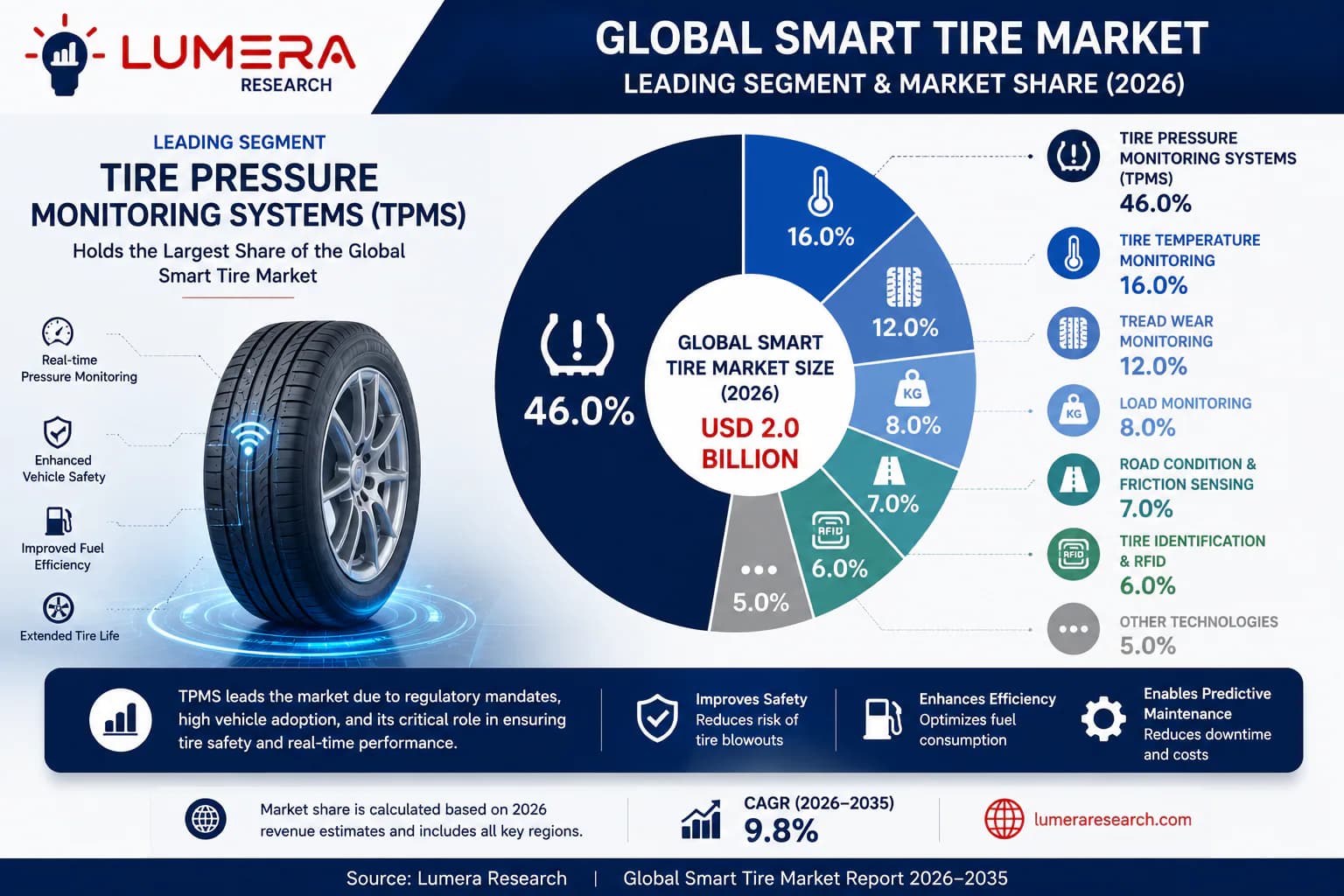 Global Smart Tire Market leading segment showing TPMS with 46% market share in 2026.