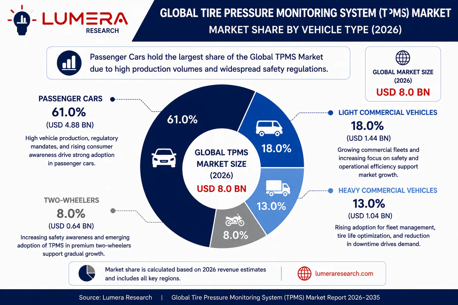 Global Tire Pressure Monitoring System TPMS market share by vehicle type showing passenger cars, light commercial vehicles, heavy commercial vehicles, and two-wheelers in 2026.